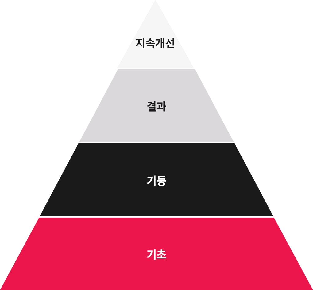 1지속개선 2결과 3기둥 4기초 피라미드삼각형 구조 이미지